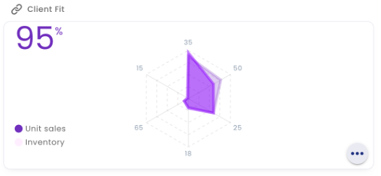 Mesurer l’adéquation entre l’offre et la demande locale